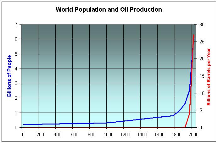 Population and Oil